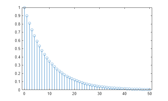 Figure contains an axes object. The axes object contains an object of type stem.