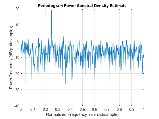 Figure contains an axes object. The axes object with title Periodogram Power Spectral Density Estimate, xlabel Normalized Frequency ( times pi blank rad/sample), ylabel Power/frequency (dB/(rad/sample)) contains an object of type line.