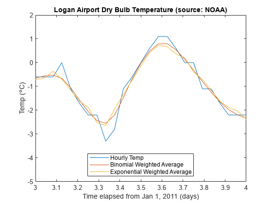 Figure contains an axes object. The axes object with title Logan Airport Dry Bulb Temperature (source: NOAA), xlabel Time elapsed from Jan 1, 2011 (days), ylabel Temp ( degree C) contains 3 objects of type line. These objects represent Hourly Temp, Binomial Weighted Average, Exponential Weighted Average.