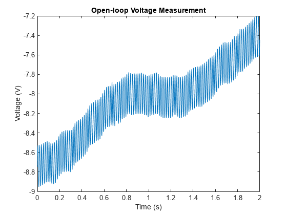 Figure contains an axes object. The axes object with title Open-loop Voltage Measurement, xlabel Time (s), ylabel Voltage (V) contains an object of type line.