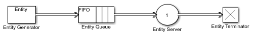 Simple queueing model using Entity Generator, Entity Queue, Entity Server, and Entity Terminator blocks