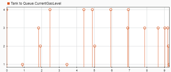 Simulink Data inspector showing that the entities are generated with random initial gas values