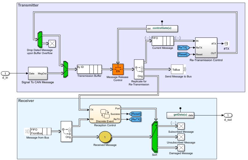 Transmitter and receiver models. Both models use blocks from SimEvents and Simulink.