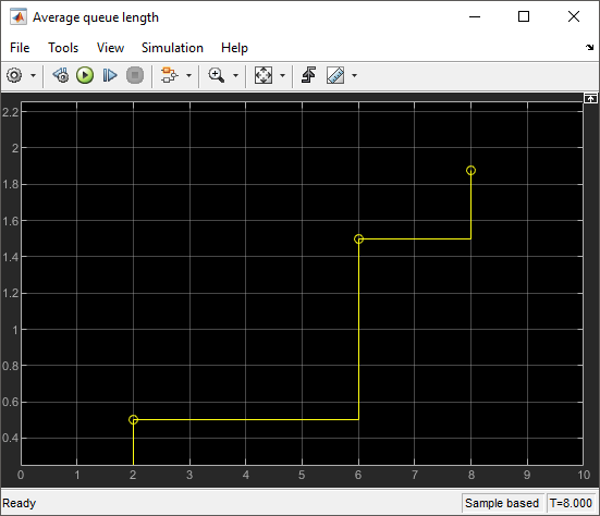 Scope block output representing average queue size, graphically.