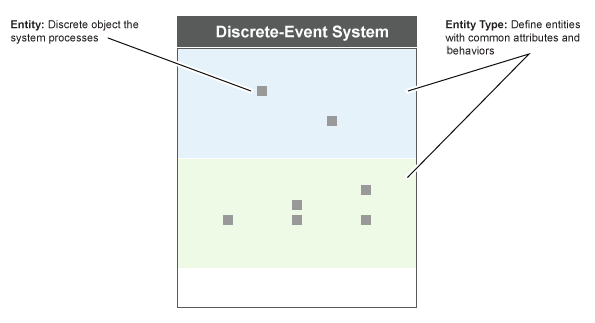 Pictorial representation of a discrete-event system in the form of a rectangular space containing areas of different background colors - blue and green. Grey dots in the blue space represent entities of a certain entity type with common attributes and behaviors. Grey dots in the green space represent entities of a different entity type.