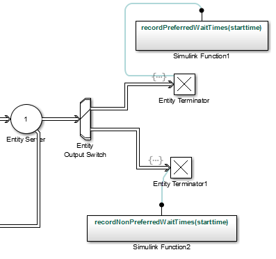 Snapshot of part of the same Simulink model that shows a second output port of the Entity Server block connecting to an Entity Output Switch block. The two output ports of the Entity Output Switch block connect to two Entity Terminator blocks. The model also contains two Simulink Function blocks, Simulink Function1 and Simulink Function2. Simulink Function1 has the function interface, recordPreferredWaitTimes(starttime) and Simulink Function2 has the function interface, recordNonPreferredWaitTimes(starttime).