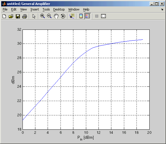 Amplifier power data