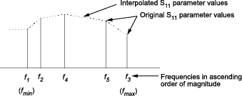 Interpolation of S11 at f1 through f5. f1 is also denotes as fmin and f3 is denoted as fmax.