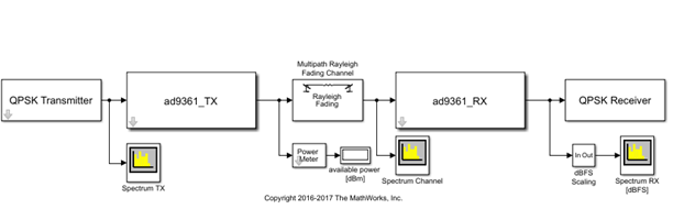 QPSK testbench