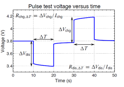 Diagram of pulse test voltage, on the Y axis, versus time, on the X axis