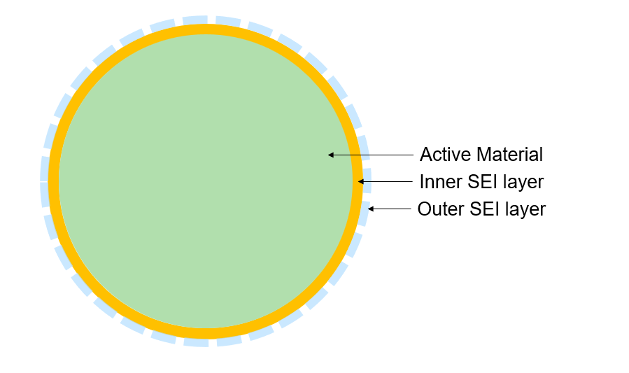 SEI inner and outer layers and active material
