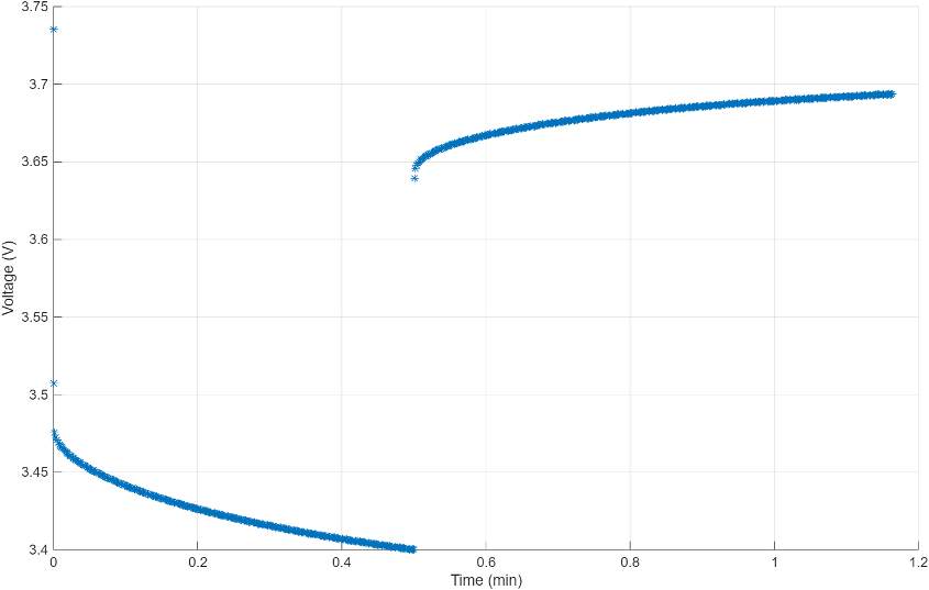 Plot of the HPPC test voltage of the sixth pulse. The X axis represents time, in minutes. The Y axis represents the voltage, in volts.