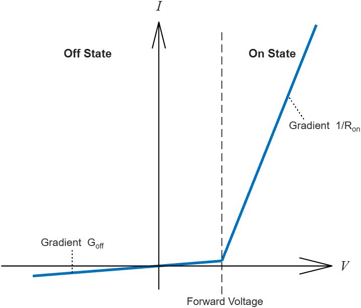 Piecewise linear diode I-V curve showing off state with gradient G_off below the forward voltage and on state with gradient 1/R_on above it