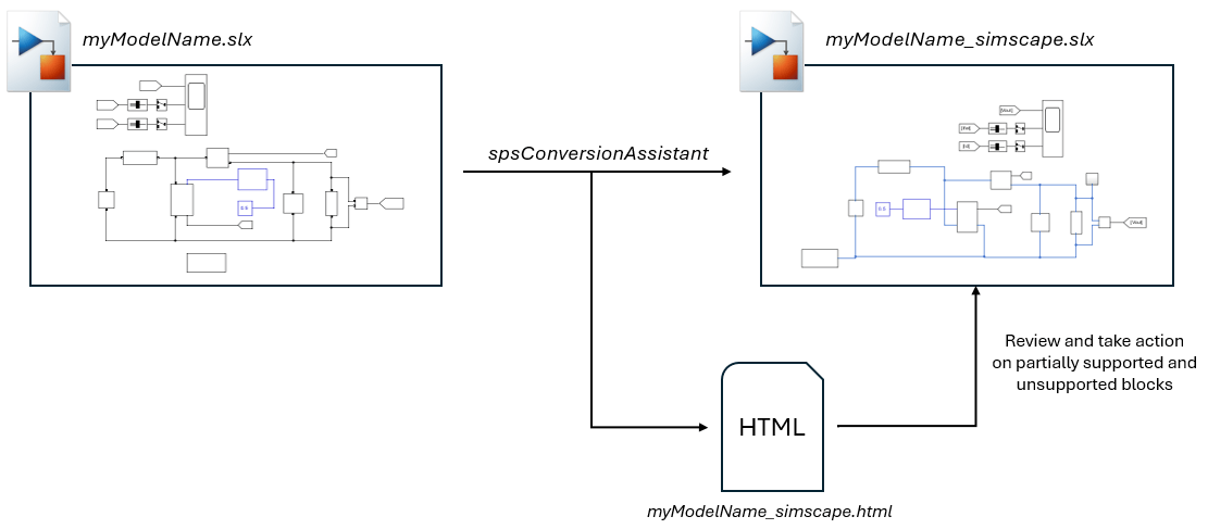 Graphical representation of the spsConversionAssistant workflow. The left rectangle shows the original model. The right rectangle shows the converted model after using the spsConversionAssistant function. The HTML symbol at the bottom represents the HTML generated report. You must review this report and take action on partially supported and unsupported blocks on the converted model.