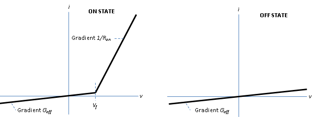 Graphs showing piecewise linear i-v characteristics. When the device is in the on state and the voltage is greater than the forward voltage, the slope is the reciprocal of the on-state resistance. When the device is in the off-state or the voltage is less than the forward voltage, the slope is the off-state conductance.