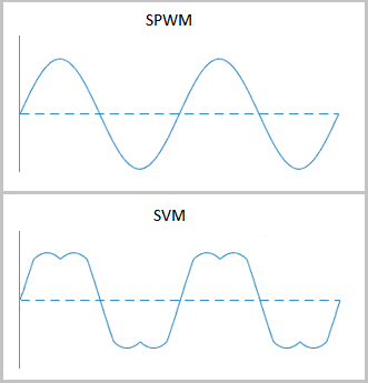 Two plots compare continuous sinusoidal PWM and continuous space vector modulation. The top plot shows a smooth sinusoidal waveform above a dashed reference line. The bottom plot shows the corresponding SVM waveform, which follows the same general shape but with flattened segments near the peaks and troughs. Both waveforms share similar amplitude and frequency for comparison.