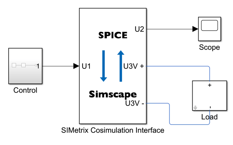 Figure showing a power electronics model in Simulink. The control subsystem feeds the SIMetrix Cosimulation Interface block which, in turn, feeds the Simulink Scope block. The Load subsystem connects to the Cosimulation Interface block in a closed loop.