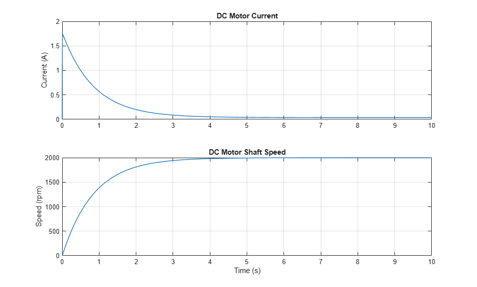 Controlar motores de CC con fuente de tensión PWM y controlador de puente en H