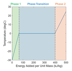 Phase change plot, with energy added per unit mass along the x-axis and temperature along the y-axis
