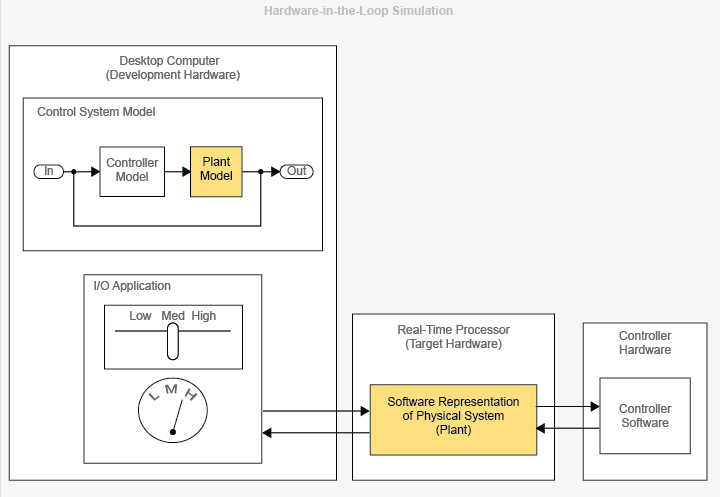 The plant model on the desktop computer deploys to the real-time target processor for HIL simulation. The controller software deploys to the controller hardware and interacts with the plant model on the real-time target.