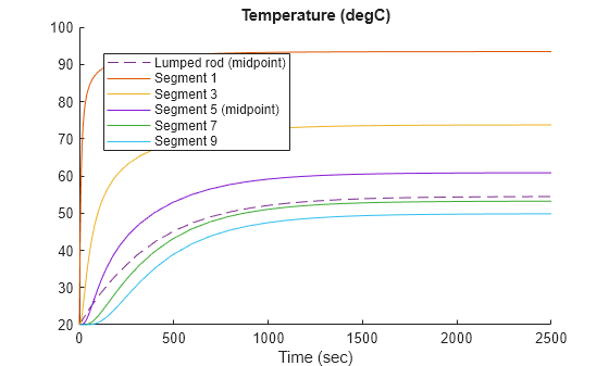 Figure contains an axes object. The axes object with title Temperature (degC), xlabel Time (sec) contains 6 objects of type line. These objects represent Lumped rod (midpoint), Segment 1, Segment 3, Segment 5 (midpoint), Segment 7, Segment 9.