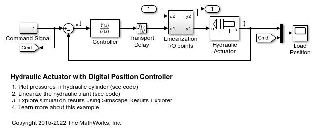 Actuador hidráulico con controlador de posición digital