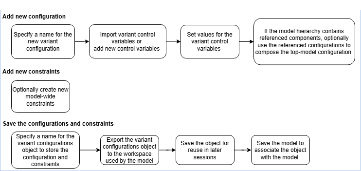 Workflow to create a named variant configuration