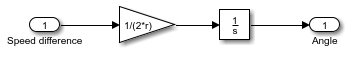 An Inport block named Speed difference connects to the Gain block, which connects to an Integrator block, which connects to an Outport block named Angle