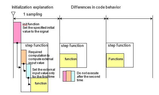 Initialization explanation and differences in code behavior.