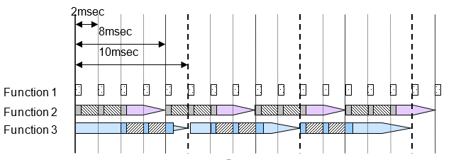 CPU processing of 2, 8, and 10 millisecond functions.