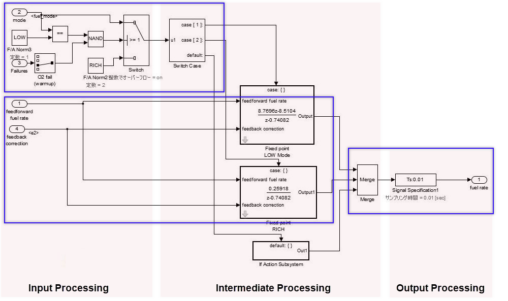 Illustrates the Input Processing, Intermediate Processing, and Output Processing control flow columns that are presented horizontally from left to right. The blocks in each control flow layer column have the same significance with regard to function of the column. Blue borders are used to mark the selection layers that are grouped to flow horizontally across multiple control flow columns.