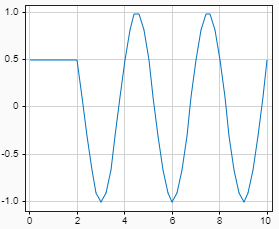 Plot that shows the output for a From File block configured to hold the first value in the loaded data for simulation times before the first sample in the loaded data. The block loads data that starts 2 seconds into the simulation.