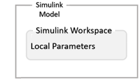 Hierarchical diagram that shows a block labeled Simulink model that contains a block labeled Simulink workspace that contains the label local parameters