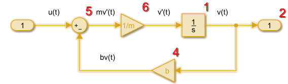 Model with a feedback loop that consists of a Gain block, an Integrator block, a second Gain block, and a Sum block