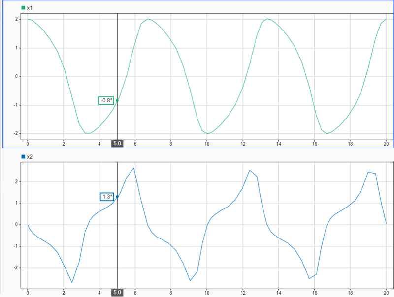 Subplots of x1 on the top and x2 on the bottom showing the data cursor at 5 seconds.