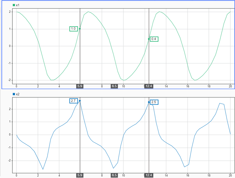 Subplots of x1 on the top and x2 on the bottom with two cursors.