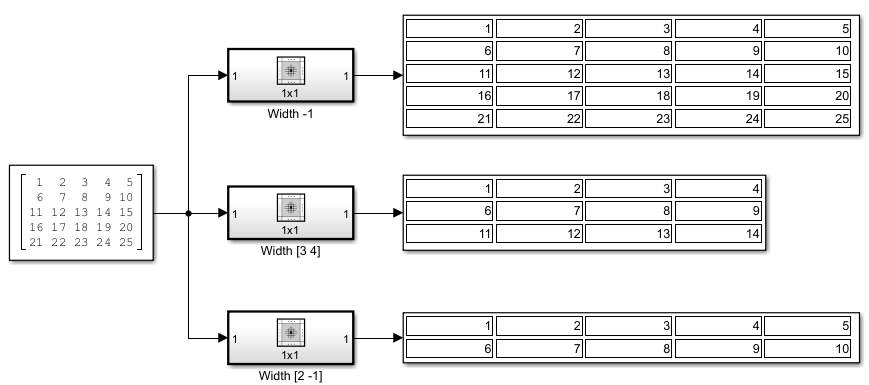 Model that passes a constant through two Neighborhood Processing Subsystem blocks, each of which outputs to a Display block. The constant is a 5-by-5 matrix containing the values from 1 to 25. Each Neighborhood Processing Subsystem block uses a 1-by-1 neighborhood and feeds its Inport directly to its Outport. One Neighborhood Processing Subsystem block uses a Processing width parameter value of -1 and returns the input matrix unchanged. The other Neighborhood Processing Subsystem block uses a Processing offset parameter value of [3 4] and returns the top left 3-by-4 subsection of the input matrix.