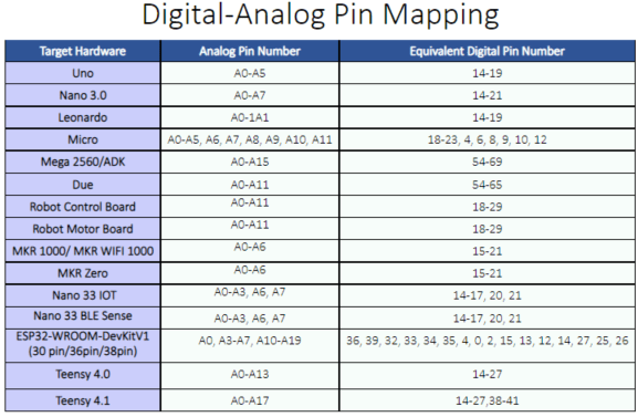 Digital to analog pin mapping for Arduino boards