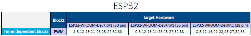 Arduino ESP32 timer dependent blocks pin mapping table