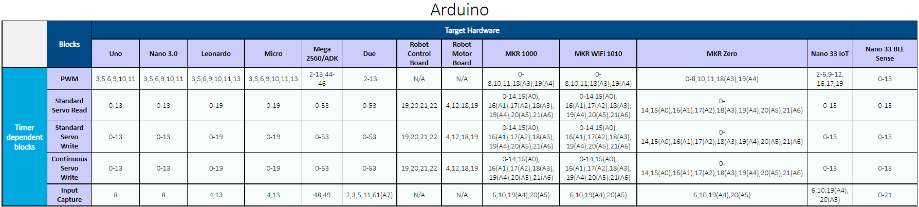 Arduino timer dependent blocks pin mapping table