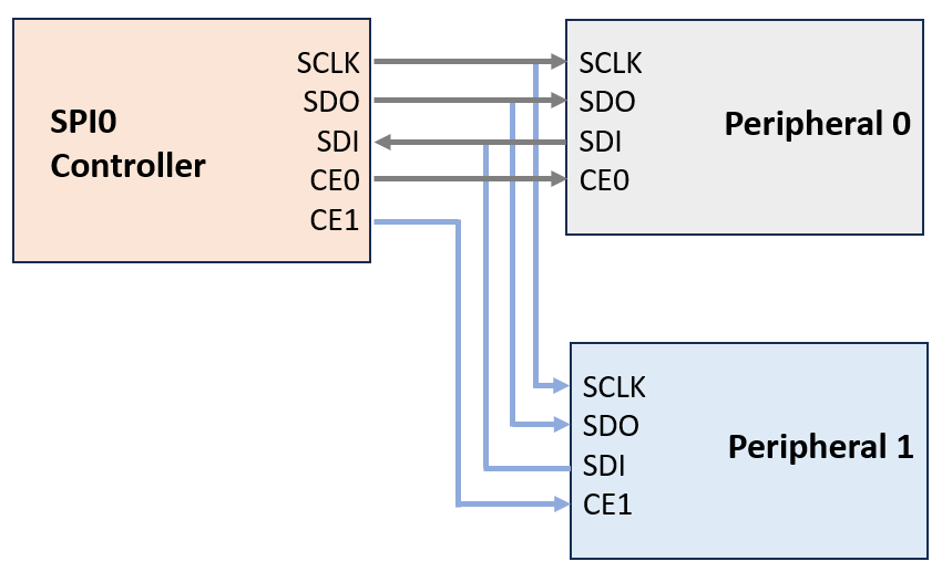 SPI0 Controller Peripheral Connection