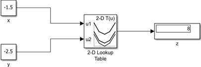Simulink model containing a 2-D Lookup Table block used to approximate z = x2 + y 2 at inputs x = -1.5 and y = -2.5, outputting z = 8.