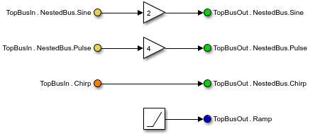 In Bus Element and Out Bus Element blocks make the block diagram easier to parse.