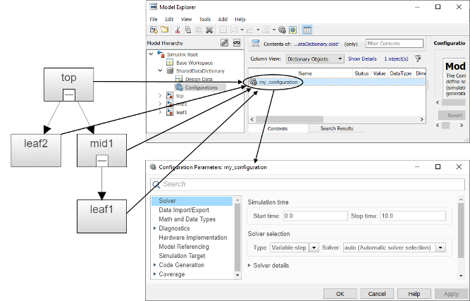 Model hierarchy with arrows from the models to the shared configuration set my_configuration.