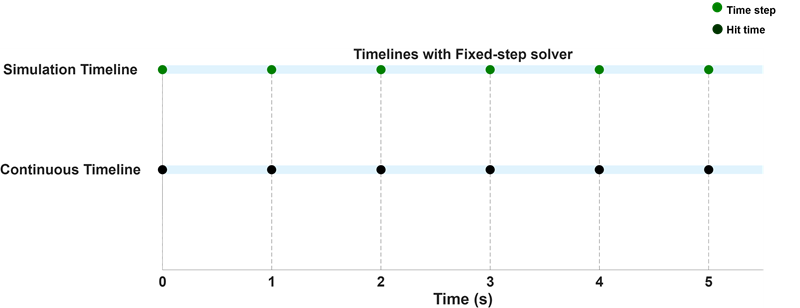 Simulation timeline and a continuous timeline with evenly spaced hit times
