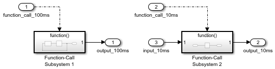 Model with function-call signals connected to function ports of function-call subsystems