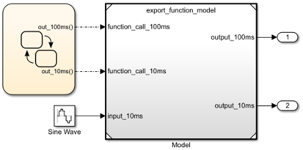 Test harness with Stateflow chart outputs connected to export-function model function-call ports