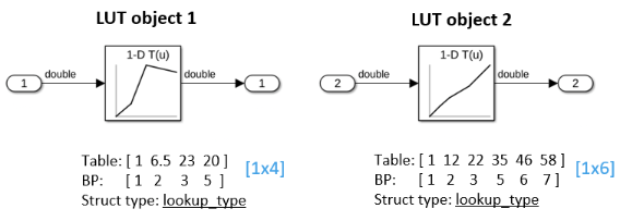 Two lookup table objects, each having different breakpoint and table array sizes. LUT object 1 has breakpoint and table arrays of size [1x4]. LUT object 2 has breakpoint and table arrays of size [1x6].