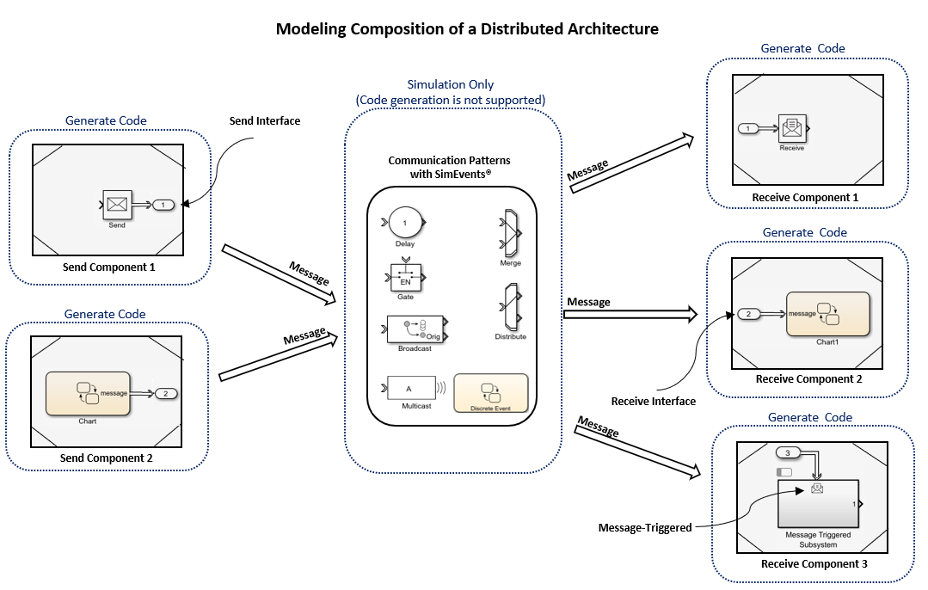 Message based modeling using Simulink, Stateflow, and SimEvents