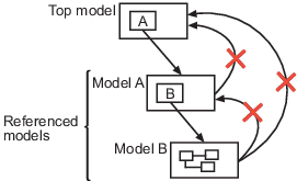 A top model references model A, which references model B. The referenced models, model A and model B, cannot reference the top model. Model B also cannot reference model A, which is its parent model.